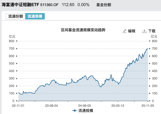 海富通短融ETF突破700亿!超级单品来了