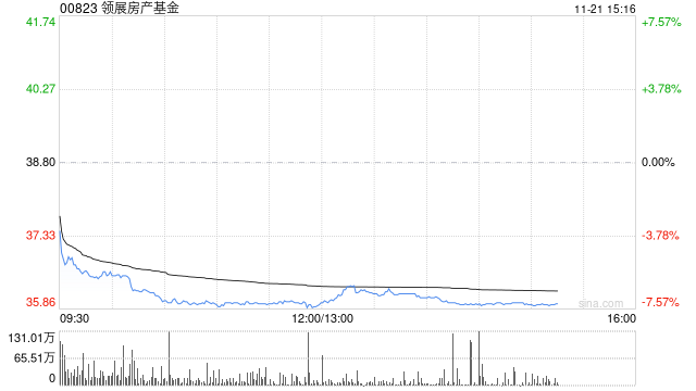 美银证券：降领展房产基金目标价至43港元 续予“买入”评级