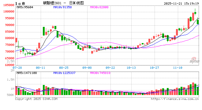 收评|国内期货主力合约多数下跌 碳酸锂封跌停板