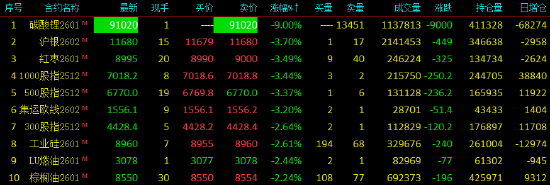 收评|国内期货主力合约多数下跌 碳酸锂封跌停板