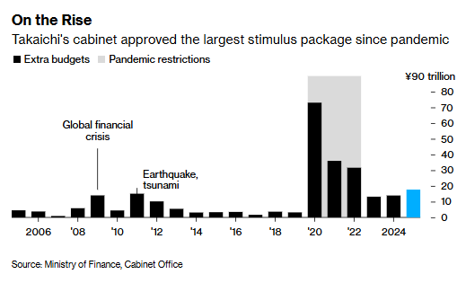 21.3万亿日元！日本出台疫情后最大经济刺激计划 全力应对通胀压力