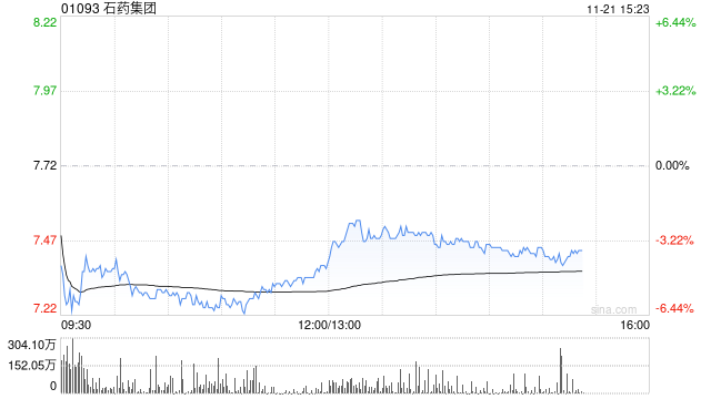 中银国际：维持石药集团“持有”评级 下调目标价至8.5港元
