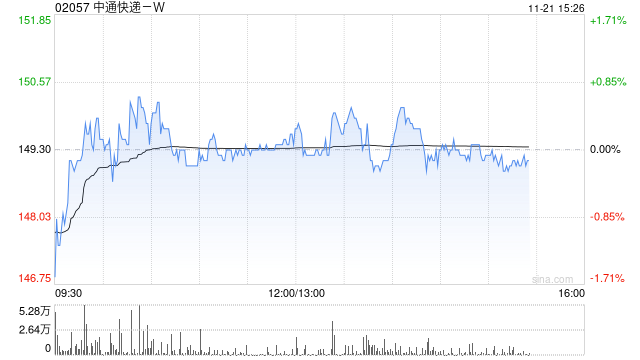 里昂：维持中通快递-W跑赢大市评级 上调今明两年盈测