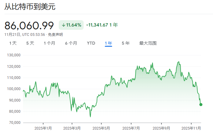 买股卖币！美国散户抄底“区别对待”，比特币自2020年7月来首次跌破“生产成本”