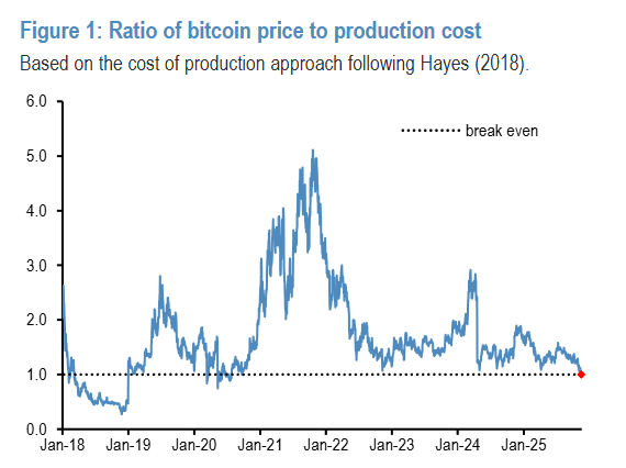 买股卖币!美国散户抄底“区别对待”,比特币自2020年7月来首次跌破“生产成本”