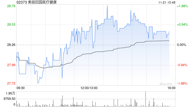 中金：维持美丽田园医疗健康跑赢行业评级 目标价42港元