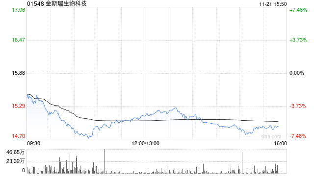 国泰海通：维持金斯瑞生物科技“增持”评级 创新驱动成长发展