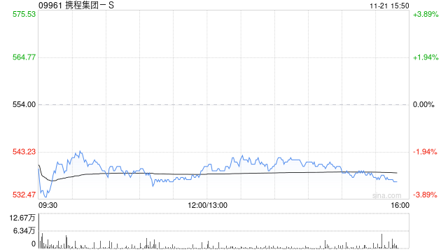 国证国际：维持携程集团-S“买入”评级 业绩向上前景稳健
