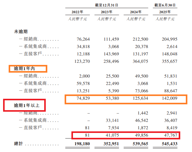 诺比侃科技港股IPO:新晋大客户贡献一半收入 多家客户刚成立就跻身前五大