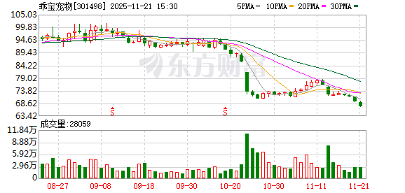 乖宝宠物：拟投资9.5亿元建设新西兰高端宠物食品项目