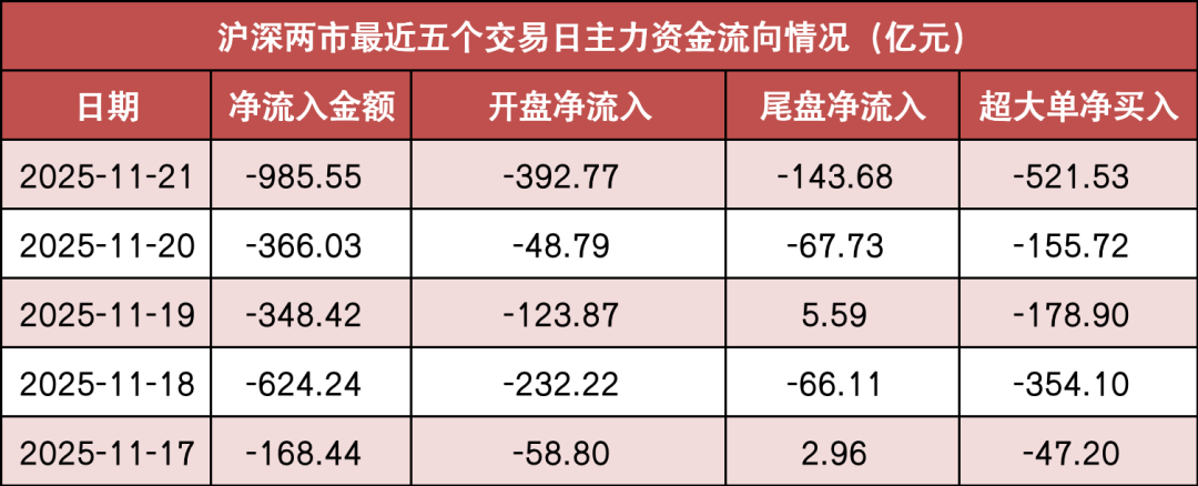 【21日资金路线图】两市主力资金净流出超980亿元 传媒行业实现净流入