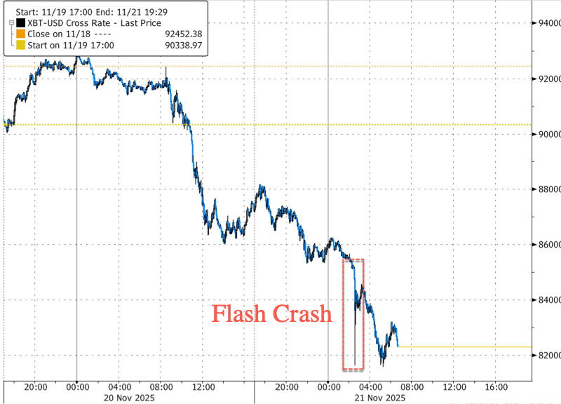 比特币闪崩跌破8.2万美元，瑞银：需要"彻底洗盘"才能转向乐观