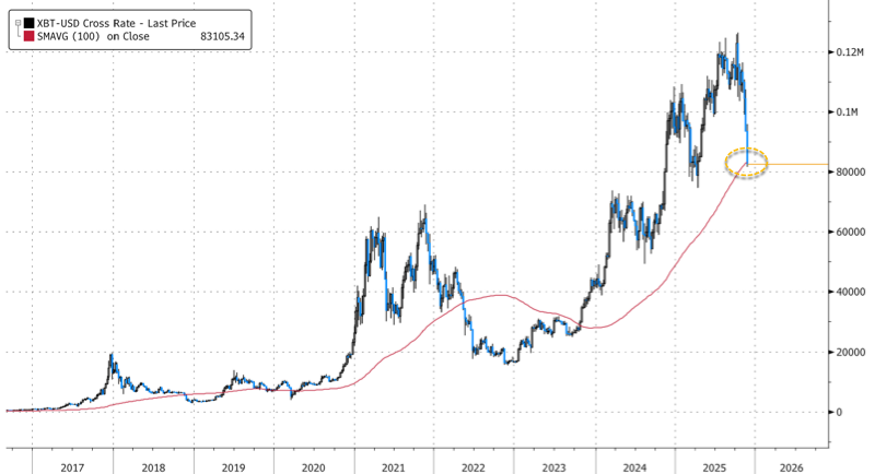 比特币闪崩跌破8.2万美元，瑞银：需要