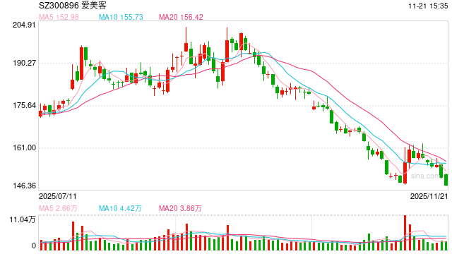 “医美茅”跌落  简军如何续写爱美客千亿传奇？