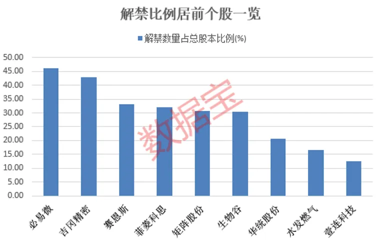 聚石化学、豪尔赛被证监会立案！下周解禁股名单出炉 6股业绩亏损