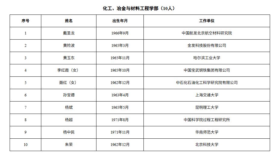 这3位民营企业专家，当选中国工程院院士！分别来自比亚迪、宁德时代、金发科技