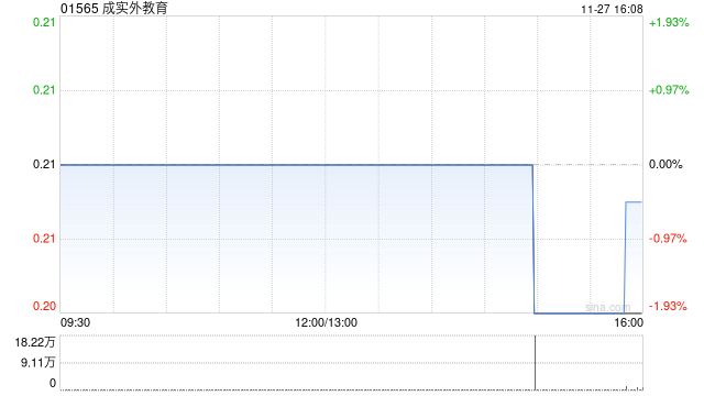 成实外教育发布年度业绩 拥有人应占溢利5769.6万元同比增长28.2%