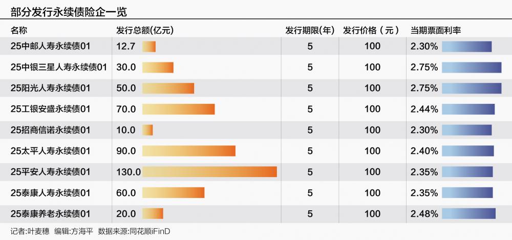 险企发债观察：发行规模仍居历史高位 永续债占比超七成
