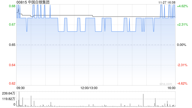 中国白银集团建议增加法定股本