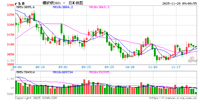 光大期货：11月28日矿钢煤焦日报