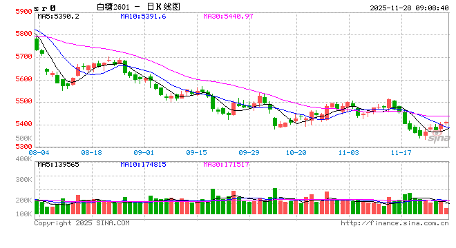 光大期货:11月28日软商品日报