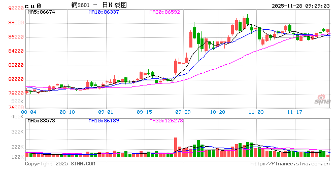 光大期货：11月28日有色金属日报