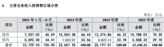 海菲曼IPO期间更换审计机构：退货比例持续增加，财务总监一年三换