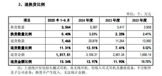 海菲曼IPO期间更换审计机构：退货比例持续增加，财务总监一年三换
