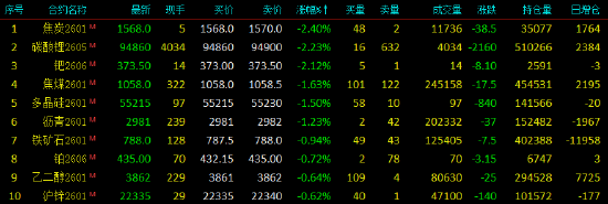 开盘|国内期货主力合约涨多跌少，玻璃涨近2%