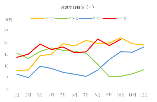 纯碱&玻璃：供需易形