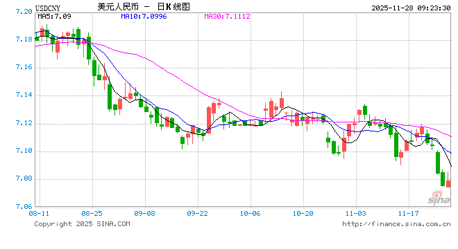 人民币兑美元中间价报7.0789，下调10点