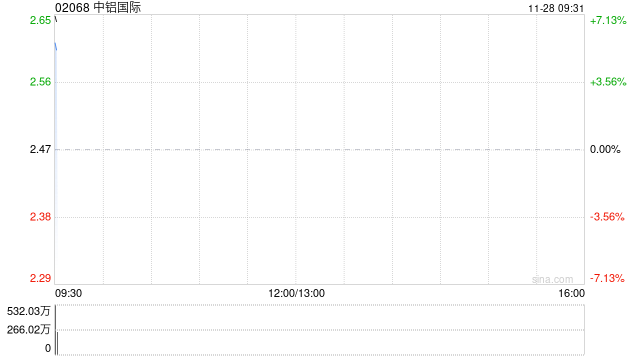 中铝国际早盘高开逾6% 联合体中标青铜峡电解槽项目