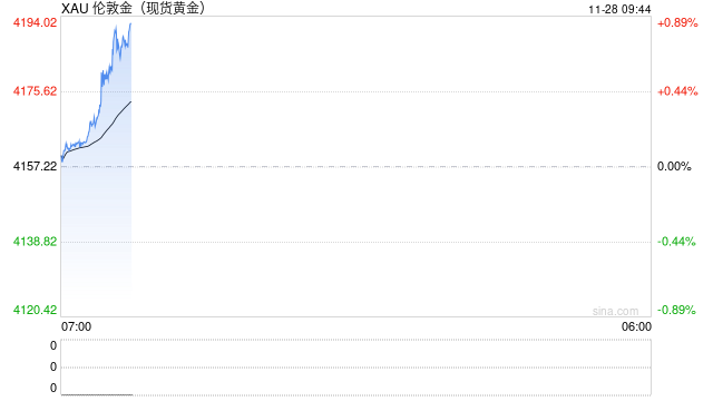 富国银行高举看多大旗:多重利好共振,黄金牛市续航力拉满!