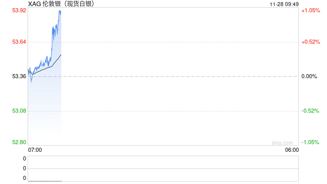 白银表现暗藏玄机:涨幅力压黄金,太阳能革命引爆“沉默黑马”