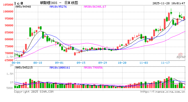 华泰期货:碳酸锂库存继续降低,关注江西矿山复产进度