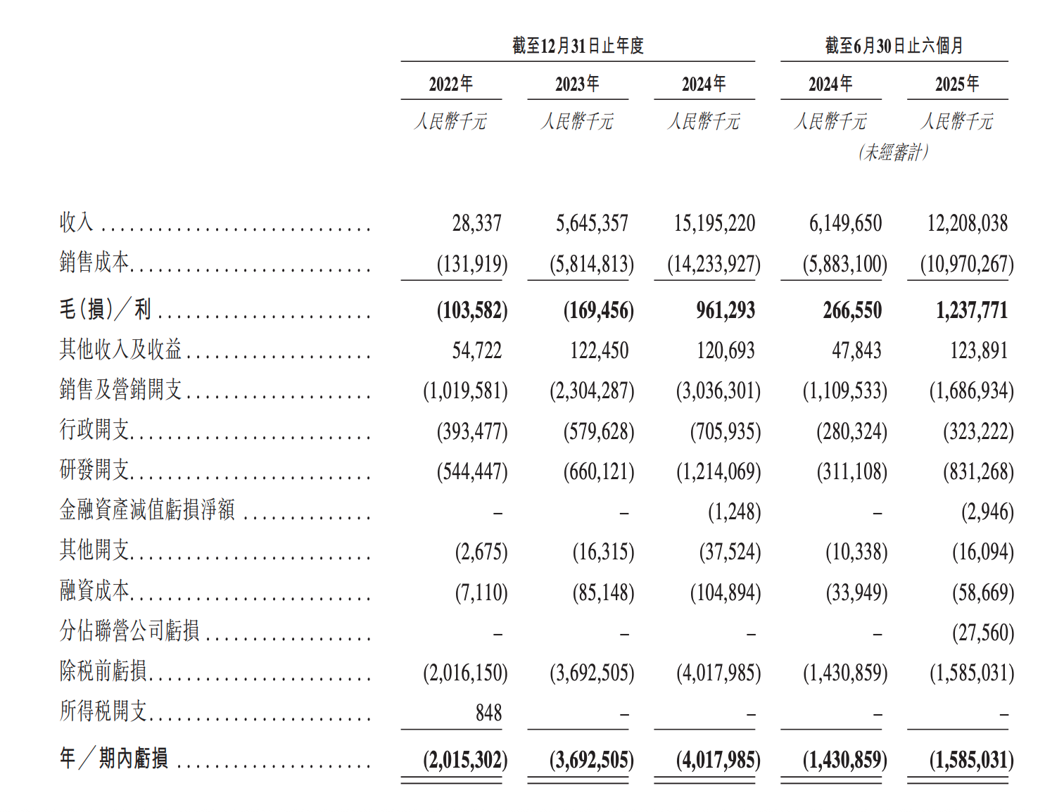 阿维塔递表港交所:四年亏损超百亿,最新估值约260亿