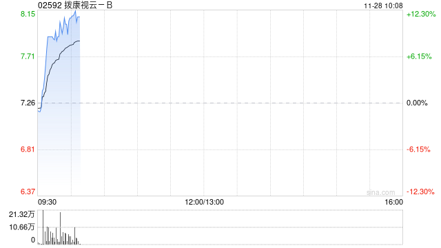 拨康视云-B早盘涨超11% 核心产品CBT-009获得日本及欧洲专利