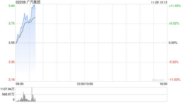 广汽集团早盘涨超10% 埃安UT super开启全面交付