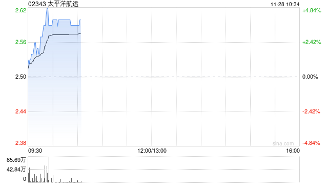 太平洋航运反弹近5% 公司近期连续回购股份年内累计回购超3亿港元