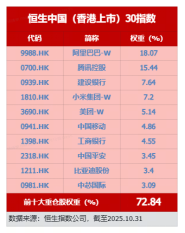 机构：港股市场呈现双主线机会！资金积极布局，自带哑铃策略的香港大盘30ETF（520560）近10日吸金4899万元