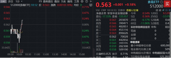 券商业绩改善趋势与估值表现持续背离，顶流券商ETF（512000）单日再揽1.76亿元，领跑同类！