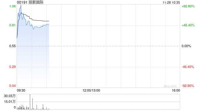 丽新国际复牌一度涨逾100% 现就可能出售与卖方进行磋商