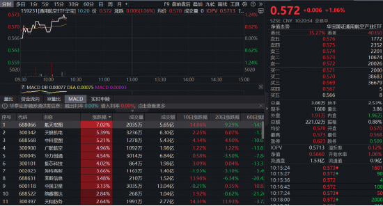 商业航天纳入国家航天发展总体布局!通用航空ETF(159231)涨1.06%