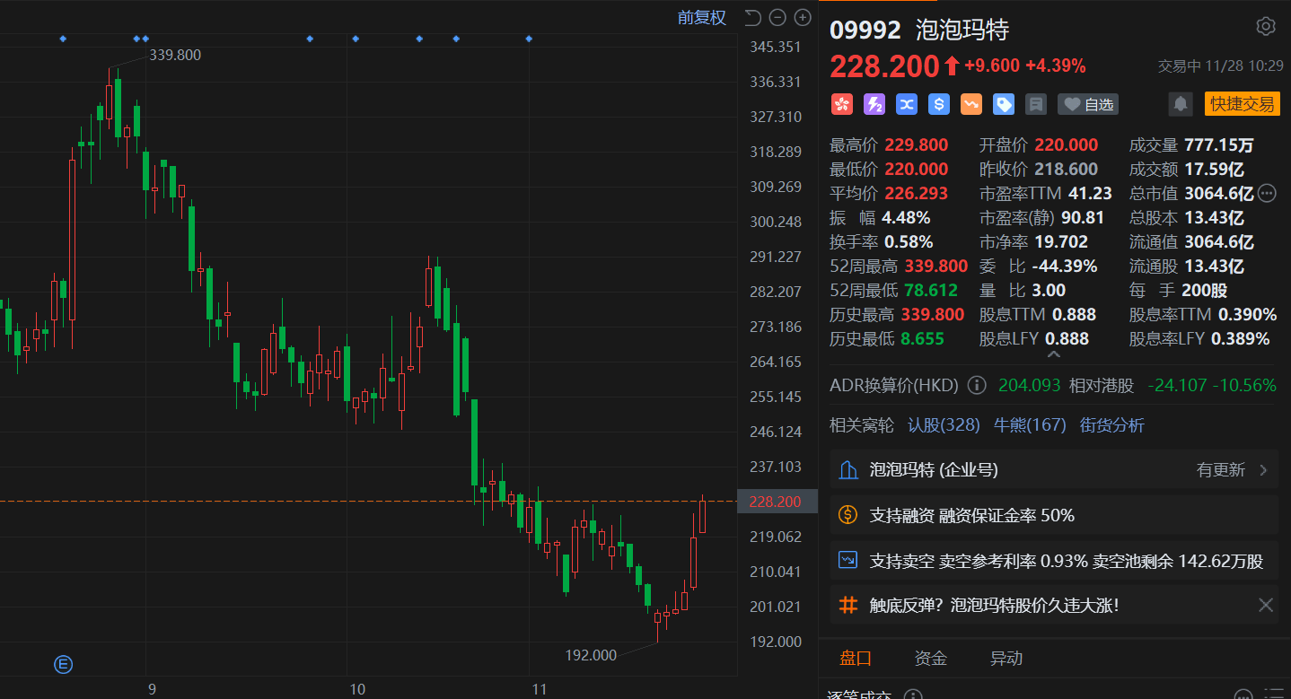 港股异动丨泡泡玛特继续上涨超4% 录得5连升 机构看好潮玩谷子赛道