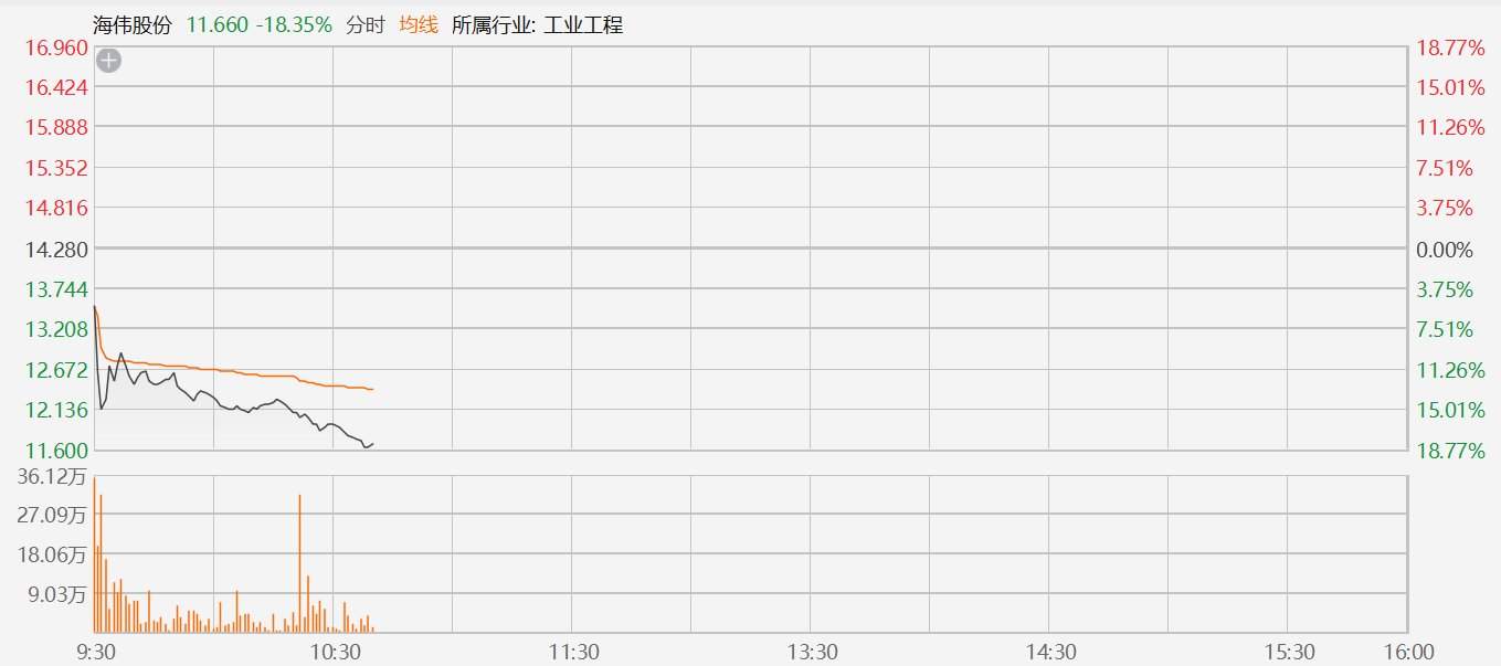 港股异动丨上市即破发！海伟股份首日挂牌大跌近19%