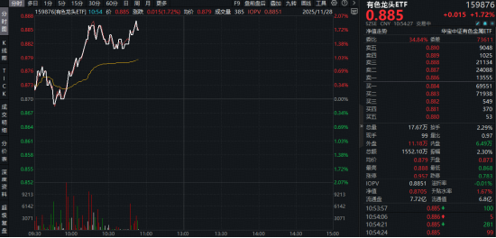 美联储降息预期升温,黄金站上4200美元!有色龙头ETF(159876)盘中涨近2%,10日累计吸金2.3亿元