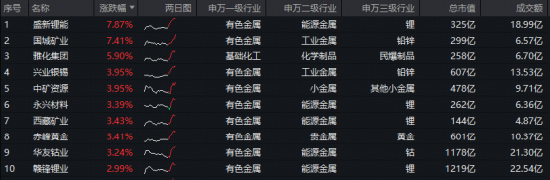 美联储降息预期升温,黄金站上4200美元!有色龙头ETF(159876)盘中涨近2%,10日累计吸金2.3亿元