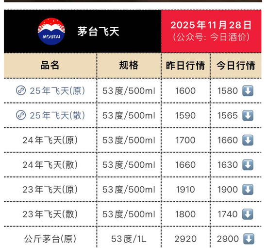 飞天茅台批发价跌至1565元