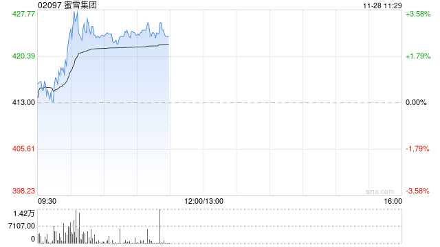 蜜雪集团盘中涨超3% 机构看好公司极致性价比背后的供应链运营能力