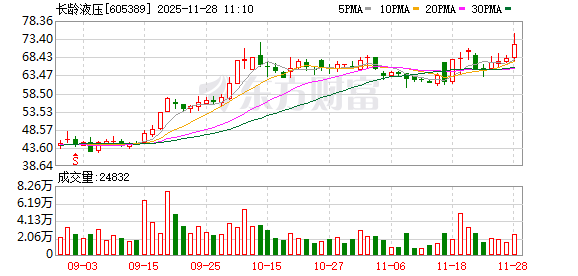 长龄液压盘中创历史新高